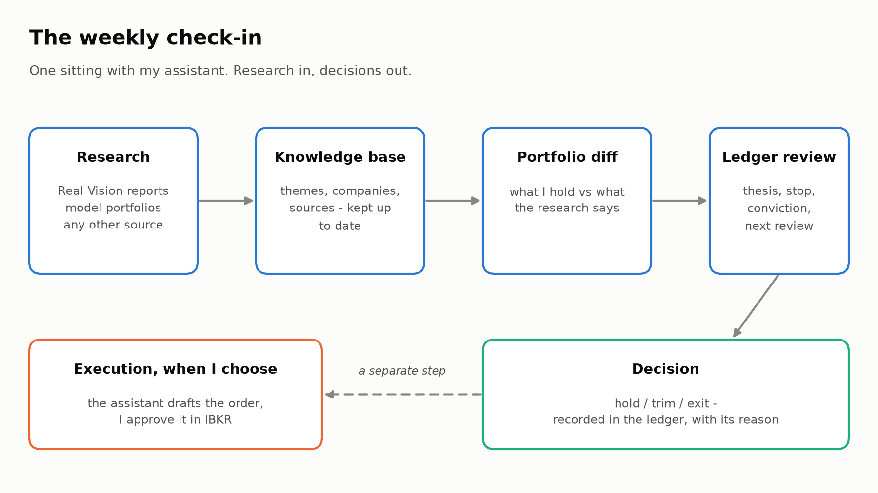 The weekly check-in: research, knowledge base, portfolio diff, ledger review, decision, and execution as a separate step